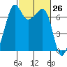 Tide chart for Armitage Island, Thatcher Pass, Washington on 2021/02/26