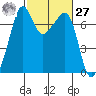 Tide chart for Armitage Island, Thatcher Pass, Washington on 2021/02/27