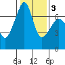 Tide chart for Armitage Island, Thatcher Pass, Washington on 2021/02/3