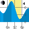 Tide chart for Armitage Island, Thatcher Pass, Washington on 2021/02/4