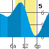 Tide chart for Armitage Island, Thatcher Pass, Washington on 2021/02/5