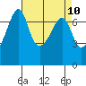 Tide chart for Armitage Island, Thatcher Pass, Washington on 2021/04/10