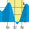 Tide chart for Armitage Island, Thatcher Pass, Washington on 2021/04/1