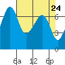 Tide chart for Armitage Island, Thatcher Pass, Washington on 2021/04/24