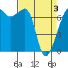 Tide chart for Armitage Island, Thatcher Pass, Washington on 2021/04/3