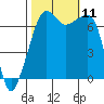 Tide chart for Armitage Island, Thatcher Pass, Washington on 2021/10/11