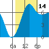 Tide chart for Armitage Island, Thatcher Pass, Washington on 2021/10/14