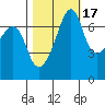 Tide chart for Armitage Island, Thatcher Pass, Washington on 2021/10/17