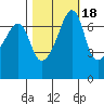 Tide chart for Armitage Island, Thatcher Pass, Washington on 2021/10/18