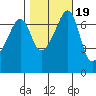 Tide chart for Armitage Island, Thatcher Pass, Washington on 2021/10/19
