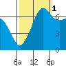 Tide chart for Armitage Island, Thatcher Pass, Washington on 2021/10/1