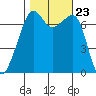 Tide chart for Armitage Island, Thatcher Pass, Washington on 2021/10/23