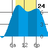 Tide chart for Armitage Island, Thatcher Pass, Washington on 2021/10/24