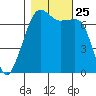 Tide chart for Armitage Island, Thatcher Pass, Washington on 2021/10/25
