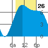 Tide chart for Armitage Island, Thatcher Pass, Washington on 2021/10/26