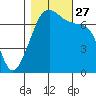 Tide chart for Armitage Island, Thatcher Pass, Washington on 2021/10/27