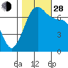 Tide chart for Armitage Island, Thatcher Pass, Washington on 2021/10/28