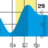 Tide chart for Armitage Island, Thatcher Pass, Washington on 2021/10/29