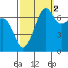 Tide chart for Armitage Island, Thatcher Pass, Washington on 2021/10/2