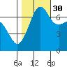 Tide chart for Armitage Island, Thatcher Pass, Washington on 2021/10/30