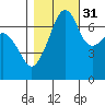 Tide chart for Armitage Island, Thatcher Pass, Washington on 2021/10/31
