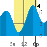 Tide chart for Armitage Island, Thatcher Pass, Washington on 2021/10/4