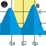 Tide chart for Armitage Island, Thatcher Pass, Washington on 2021/10/6