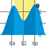 Tide chart for Armitage Island, Thatcher Pass, Washington on 2021/10/8