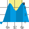 Tide chart for Armitage Island, Thatcher Pass, Washington on 2021/10/9