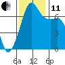 Tide chart for Armitage Island, Thatcher Pass, Washington on 2021/11/11