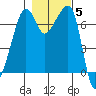 Tide chart for Armitage Island, Thatcher Pass, Washington on 2021/11/5