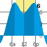 Tide chart for Armitage Island, Thatcher Pass, Washington on 2021/11/6
