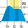 Tide chart for Armitage Island, Thatcher Pass, Washington on 2021/12/21