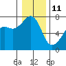 Tide chart for Armitage Island, Thatcher Pass, Washington on 2022/01/11