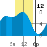Tide chart for Armitage Island, Thatcher Pass, Washington on 2022/01/12