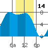 Tide chart for Armitage Island, Thatcher Pass, Washington on 2022/01/14