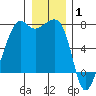 Tide chart for Armitage Island, Thatcher Pass, Washington on 2022/01/1