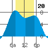 Tide chart for Armitage Island, Thatcher Pass, Washington on 2022/01/20