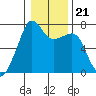Tide chart for Armitage Island, Thatcher Pass, Washington on 2022/01/21