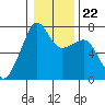 Tide chart for Armitage Island, Thatcher Pass, Washington on 2022/01/22