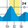 Tide chart for Armitage Island, Thatcher Pass, Washington on 2022/01/24