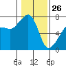 Tide chart for Armitage Island, Thatcher Pass, Washington on 2022/01/26