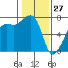 Tide chart for Armitage Island, Thatcher Pass, Washington on 2022/01/27
