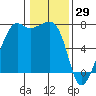 Tide chart for Armitage Island, Thatcher Pass, Washington on 2022/01/29