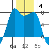Tide chart for Armitage Island, Thatcher Pass, Washington on 2022/01/4