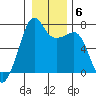 Tide chart for Armitage Island, Thatcher Pass, Washington on 2022/01/6