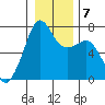 Tide chart for Armitage Island, Thatcher Pass, Washington on 2022/01/7