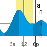 Tide chart for Armitage Island, Thatcher Pass, Washington on 2022/01/8