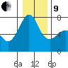 Tide chart for Armitage Island, Thatcher Pass, Washington on 2022/01/9