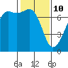 Tide chart for Armitage Island, Thatcher Pass, Washington on 2022/02/10